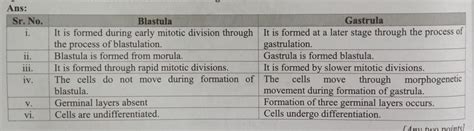 give two differences between blastula & gastrula - Brainly.in