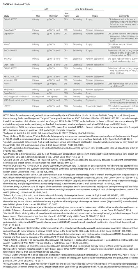Standardized Definitions for Efficacy End Points in Neoadjuvant Breast ...