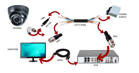 CCTV Camera Connection 的图像结果