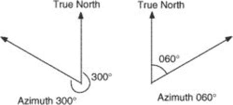Image result for Azimuth Direction