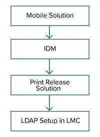 Installing Lexmark Print Management