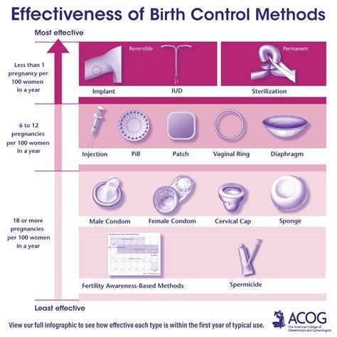 Types of Birth Control 的图像结果