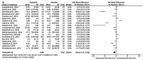 Modulatory Properties of Vitamin D in Type 2 Diabetic Patients: A Focus ...