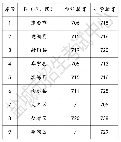 2023年江苏盐城市教育局直属事业单位公开选调教研员4名公告（8月30日至9月4日报名）