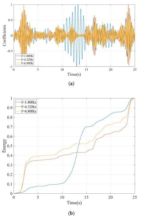 Identification of Vibration Frequencies of Railway Bridges from Train ...