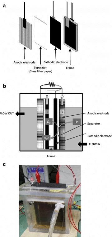 Image result for Microbial Fuel Cell Anode and Cathode