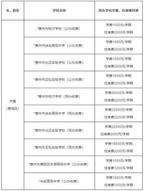 速看！惠州民办高中收费标准一览！2023年中考参考-惠州权威房产网-惠民之家