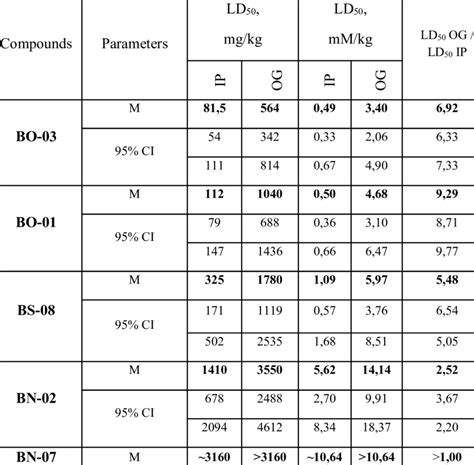 LD 50 values of the tested compounds | Download Table