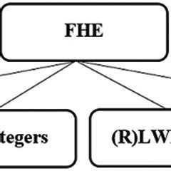 Image result for Homomorphic Encryption Algorithm Craig Gentry