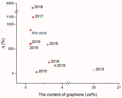 Preparation of Anisotropic Aerogels with Pristine Graphene by Heat Flow ...