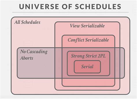 Image result for Two-Phase Locking Rule