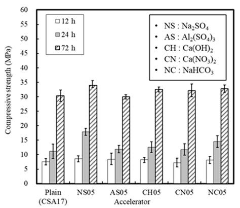 Effects of Accelerators and Retarders in Early Strength Development of ...