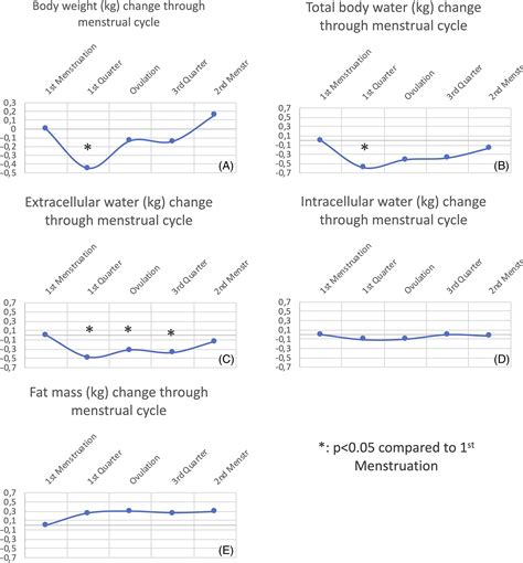 Changes in body weight and body composition during the menstrual cycle - Kanellakis - 2023 ...
