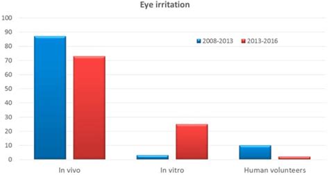 Alternative Methods to Animal Testing for the Safety Evaluation of ...