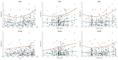 A Non-Stationary Heat Spell Frequency, Intensity, and Duration Model ...