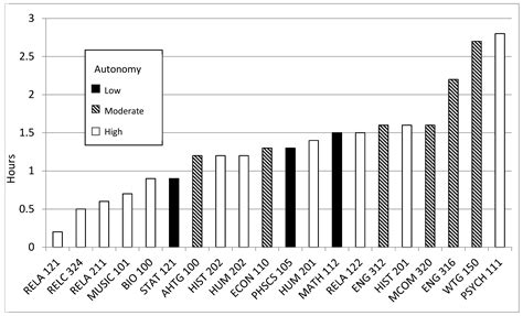 Comparison of Workload for University Core Courses Taught in Regular ...