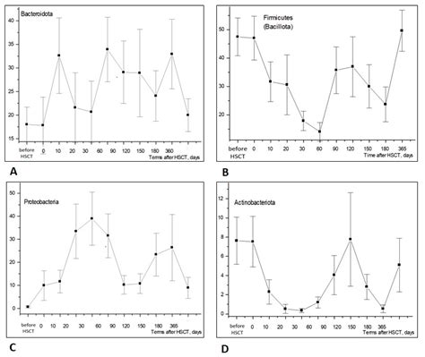 Time-Dependent Shifts in Intestinal Bacteriome, Klebsiella Colonization ...