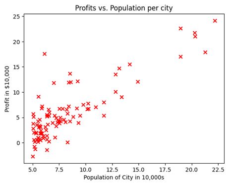Linear Regression From Scratch Python 的图像结果