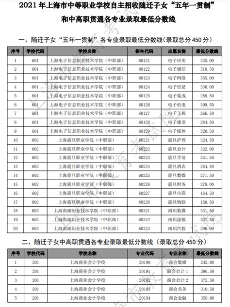 2021年芜湖市中专录取分数线 - 毕业证样本网