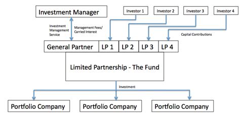 Limited Partnership 的图像结果