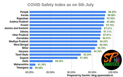 COVID Safety Index of Indian States give better comparison, not ...