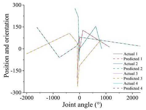 Analysis of Efficient and Fast Prediction Method for the Kinematics ...