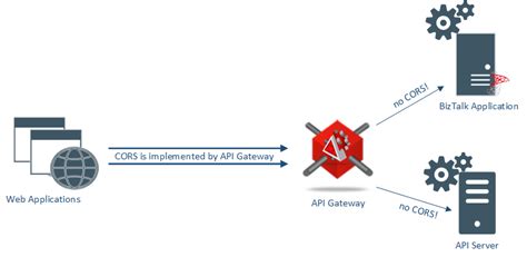 Use Cors for API 的图像结果