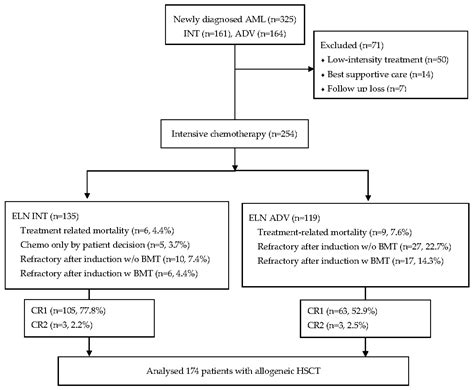 Chemotherapy Leukemia