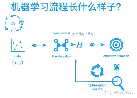 Machine Learning 流程图 的图像结果