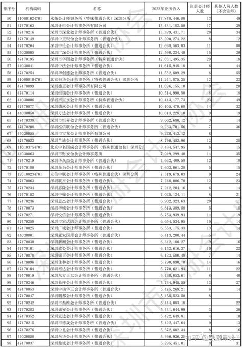 深圳市会计师事务所2022年业务收入排名 - 知乎