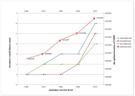 A Study on Optimal Location Selection and Semi-Finished Product ...