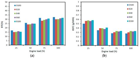 Using Canola Oil Biodiesel as an Alternative Fuel in Diesel Engines: A ...