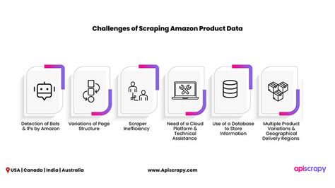 Image result for Amazon Product API