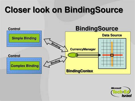 Image result for BindingSource Tutorial