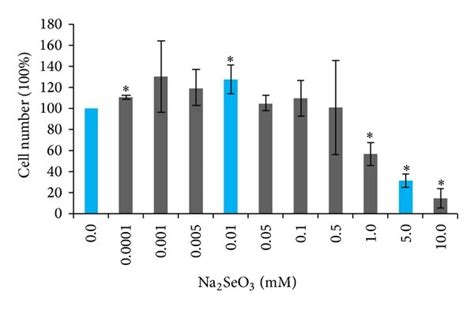 Effect of low concentrations of Na2SeO3 treatment on E. coli cell ...