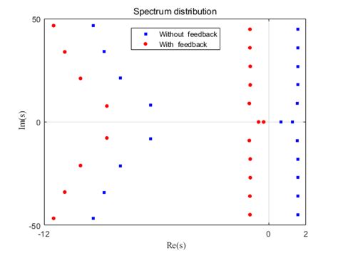 Feedback Stabilization of First Order Neutral Delay Systems Using the ...