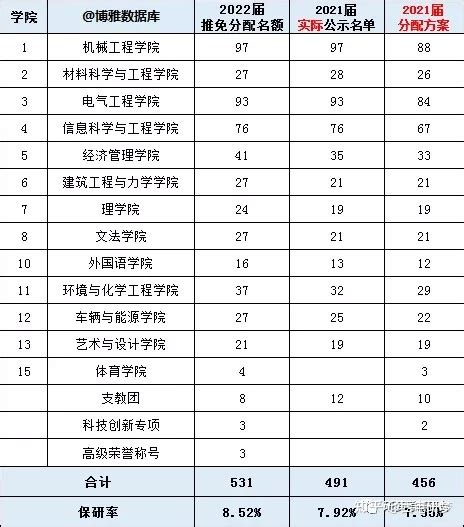 中国高校考研率排行榜 - 知乎
