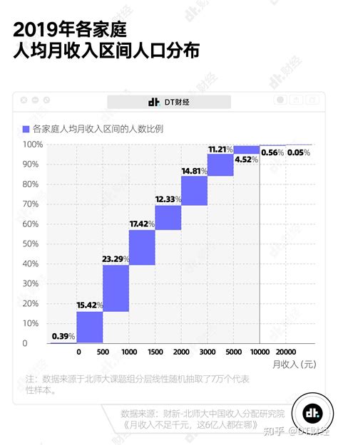 月收入1万算什么水平，中国月收入1万有多少人2022-聚焦号