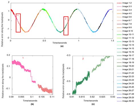 Jitter Detection Method Based on Sequence CMOS Images Captured by ...