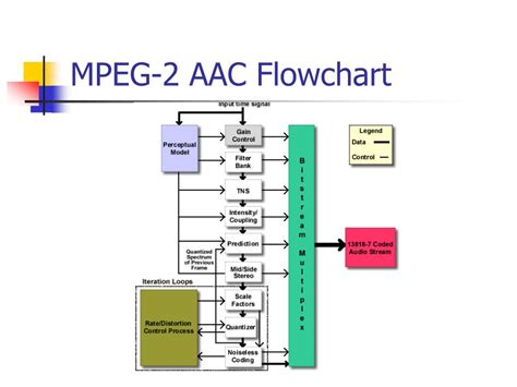 Image result for MPEG-1 Audio Compression Process