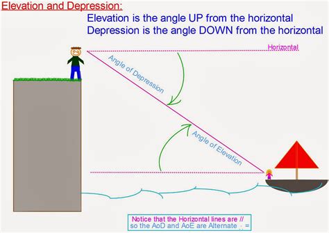 Mr Rouche's Maths: Angle of Elevation and Depression