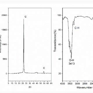 Image result for Graphite XRD Spectra