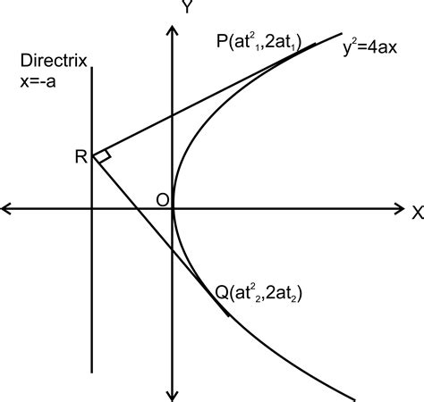 Tangent to a Parabola - Equation and Solved Examples