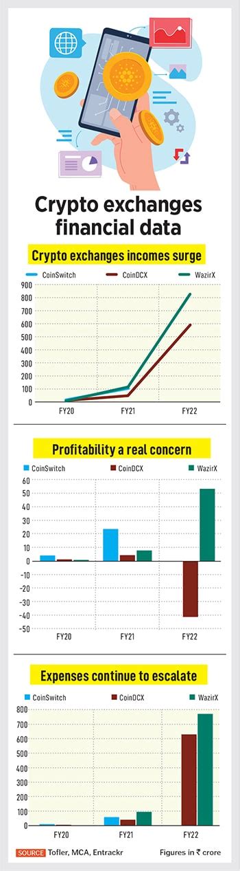 Crypto trading in India: Weakened Indian crypto exchanges find ...