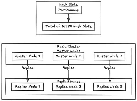 Redis Cluster Tutorial 的图像结果