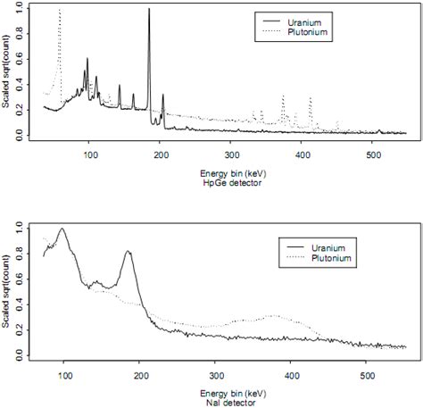 Radio-Isotope Identification Algorithms for NaI γ Spectra