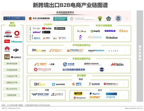 B2B电商最佳实践（一）纵览中国B2B电商市场, 启航企业数字化转型 - 知乎