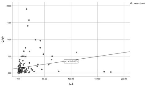 Integrating the Interleukins in the Biomarker Panel for the Diagnosis ...