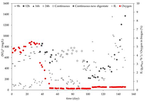 Implementation of a Pilot-Scale Biotrickling Filtration Process for ...