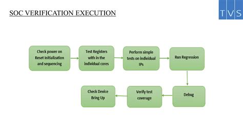 Image result for ASIC Verification Flow